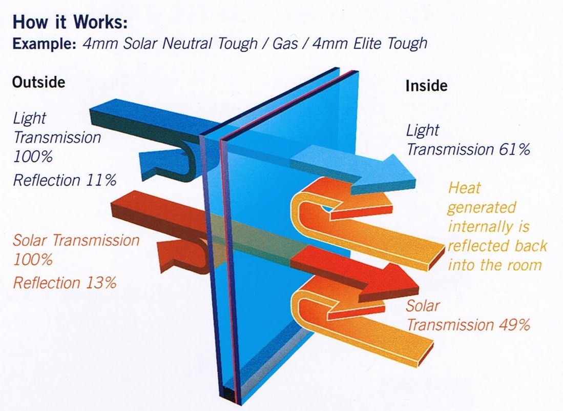 What are the Advantages of Double Glasses